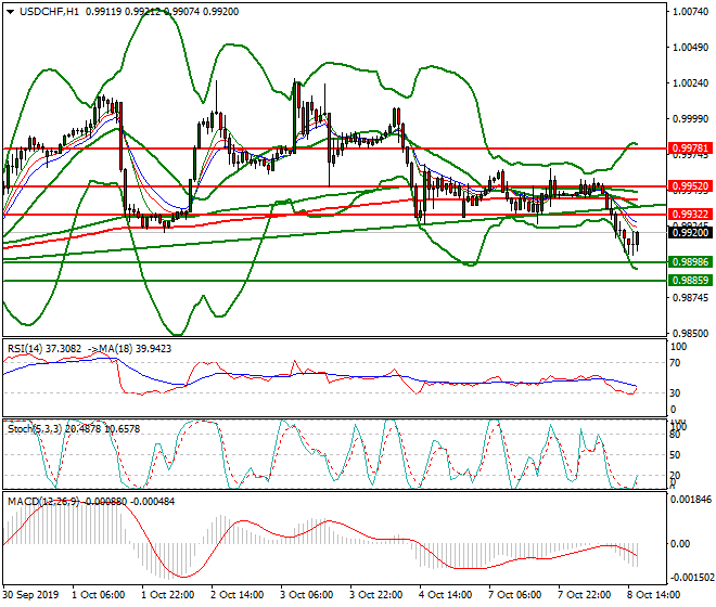 USDCHF Evening Analysis 08 Oct 2019