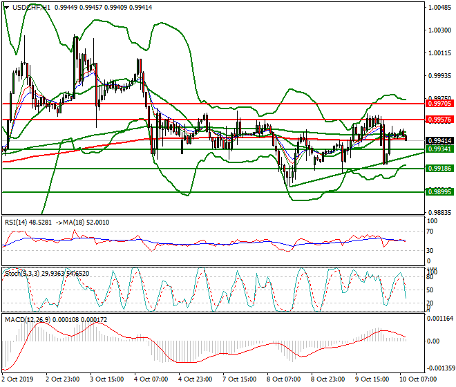 USDCHF Intra-day Analysis 10 Oct 2019