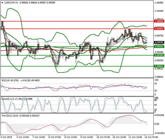 USDCHF Intra-day Analysis 14 Oct 2019