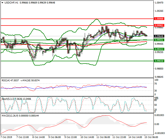 USDCHF Intra-day Analysis 15 Oct 2019