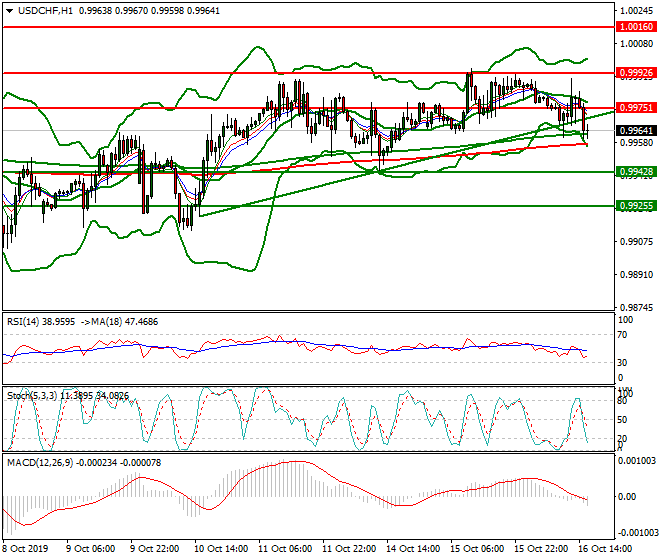 USDCHF Evening Analysis 16 Oct 2019