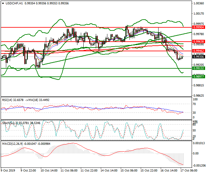USDCHF Intra-day Analysis 17 Oct 2019