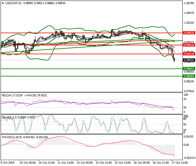 USDCHF Evening Analysis 17 Oct 2019