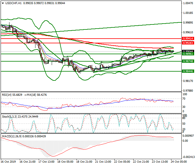 USDCHF Intra-day Analysis 24 Oct 2019