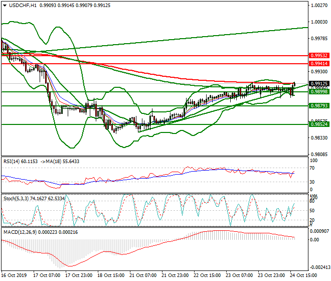 USDCHF Evening Analysis 24 Oct 2019