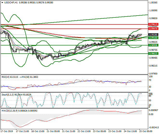 USDCHF Intra-day Analysis 25 Oct 2019