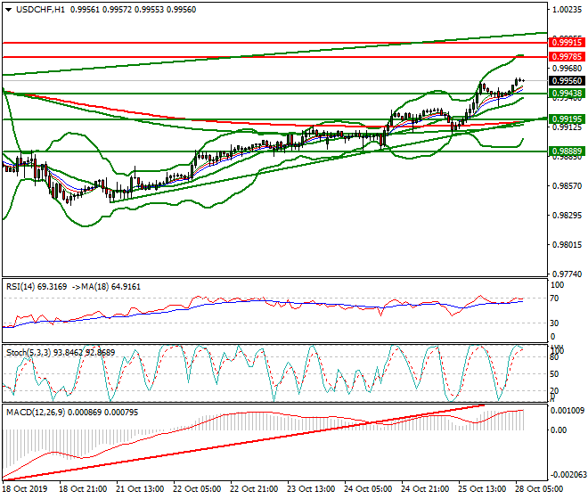 USDCHF Intra-day Analysis 28 Oct 2019