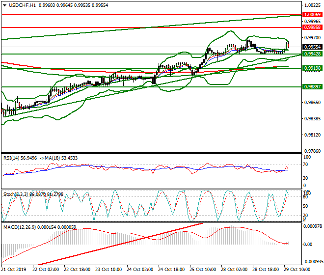 USDCHF Mid-day Analysis 29 Oct 2019