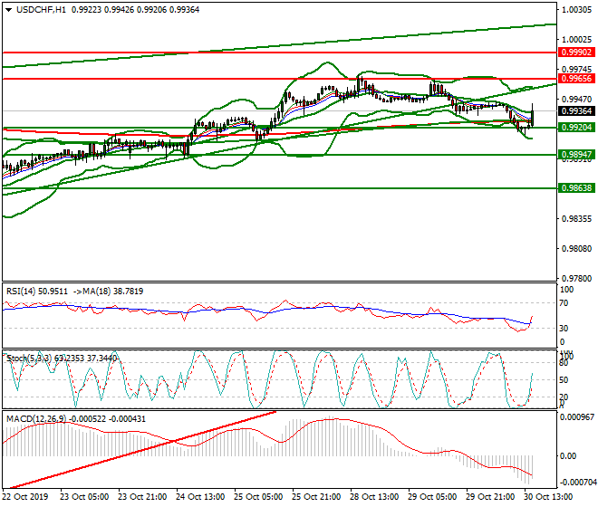 USDCHF Evening Analysis 30 Oct 2019