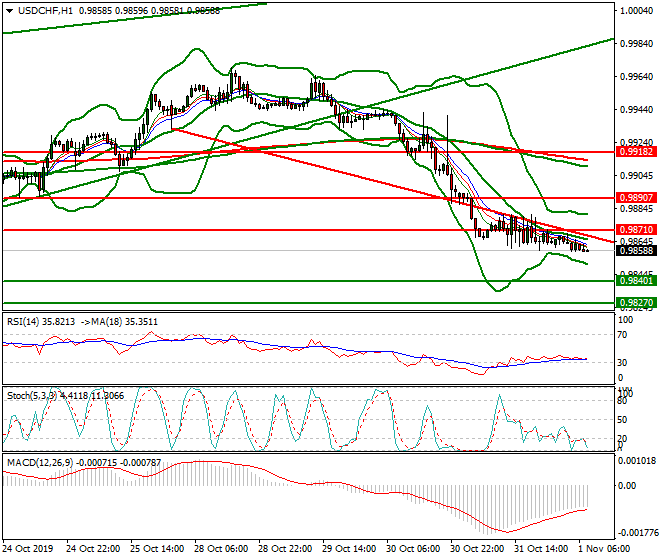 USDCHF Intra-day Analysis 01 Nov 2019