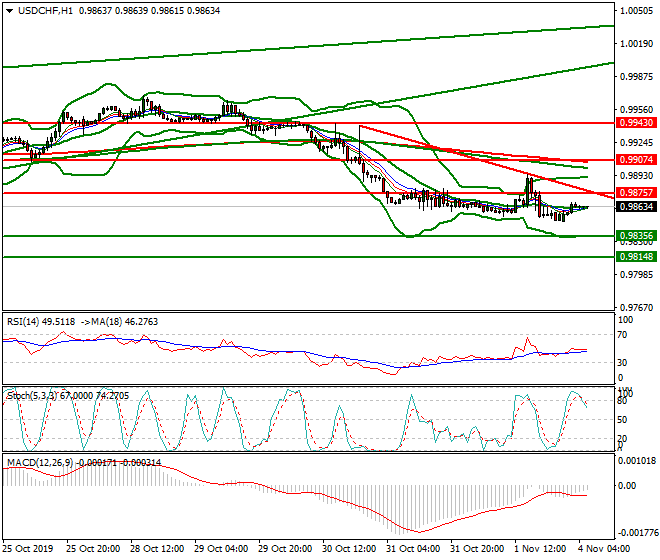 USDCHF Intra-day Analysis 04 Nov 2019