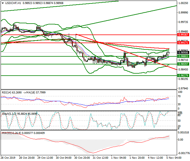 USDCHF Intra-day Analysis 05 Nov 2019