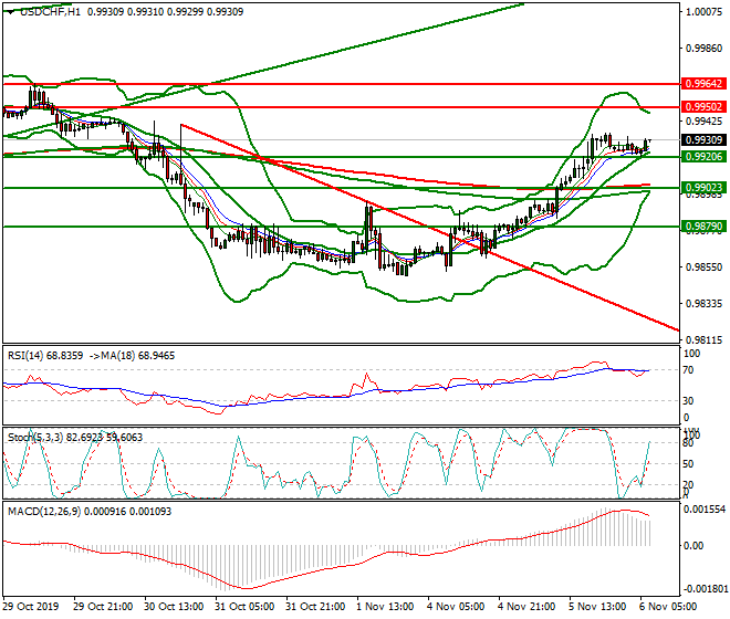 USDCHF Intra-day Analysis 06 Nov 2019