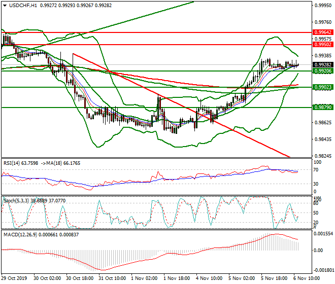 USDCHF Mid-day Analysis 06 Nov 2019