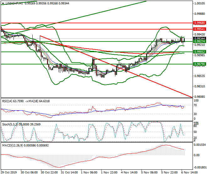USDCHF Evening Analysis 06 Nov 2019