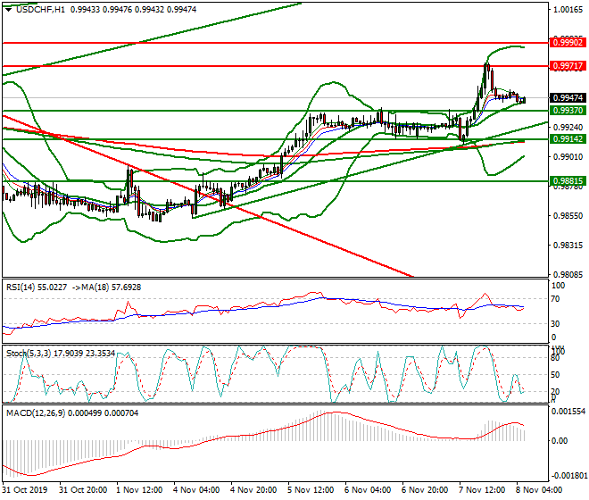 USDCHF Intra-day Analysis 08 Nov 2019