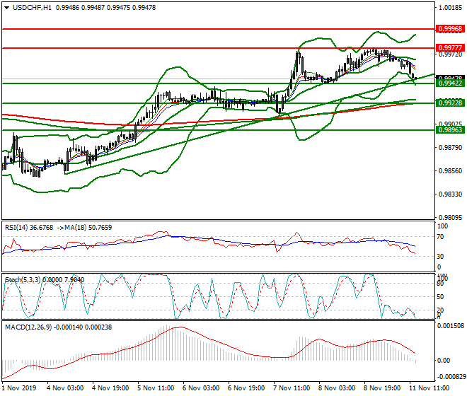 USDCHF Mid-day Analysis 11 Nov 2019