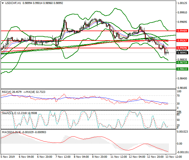 USDCHF Evening Analysis 13 Nov 2019