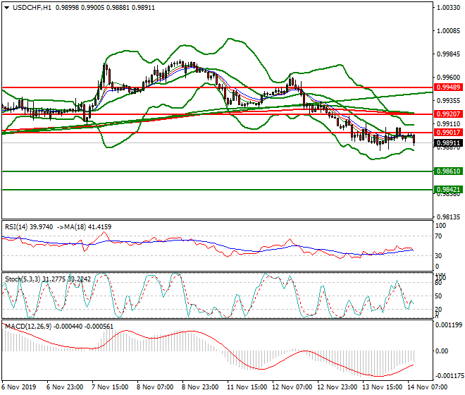 USDCHF Mid-day Analysis 14 Nov 2019