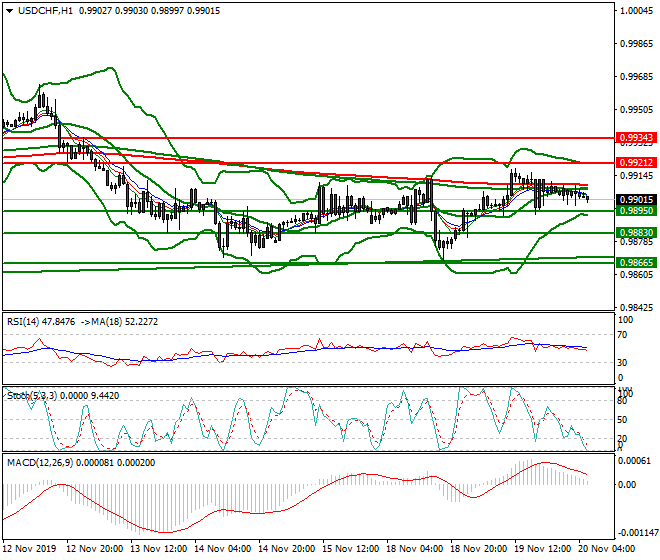 USDCHF Intra-day Analysis 20 Nov 2019