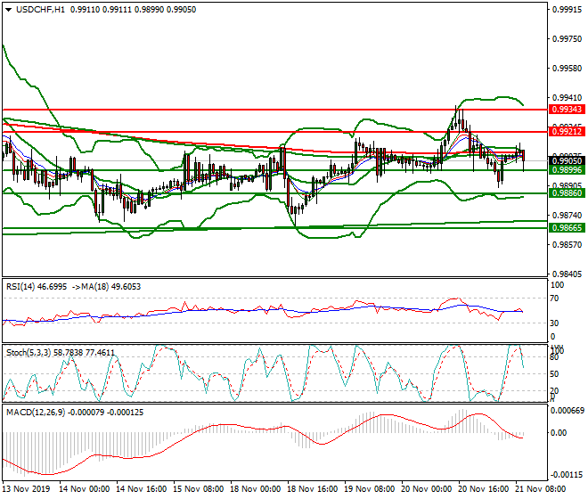 USDCHF Mid-day Analysis 21 Nov 2019