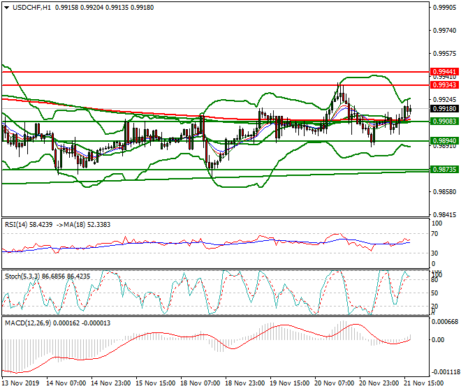 USDCHF Evening Analysis 21 Nov 2019