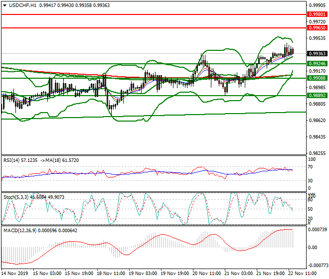 USDCHF Evening Analysis 22 Nov 2019