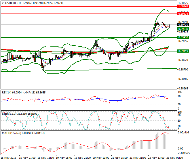 USDCHF Intra-day Analysis 25 Nov 2019