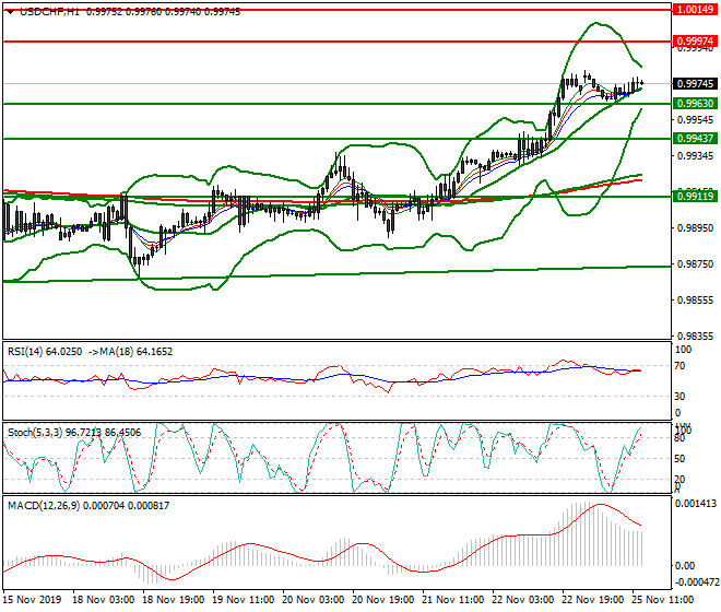 USDCHF Evening Analysis 25 Nov 2019