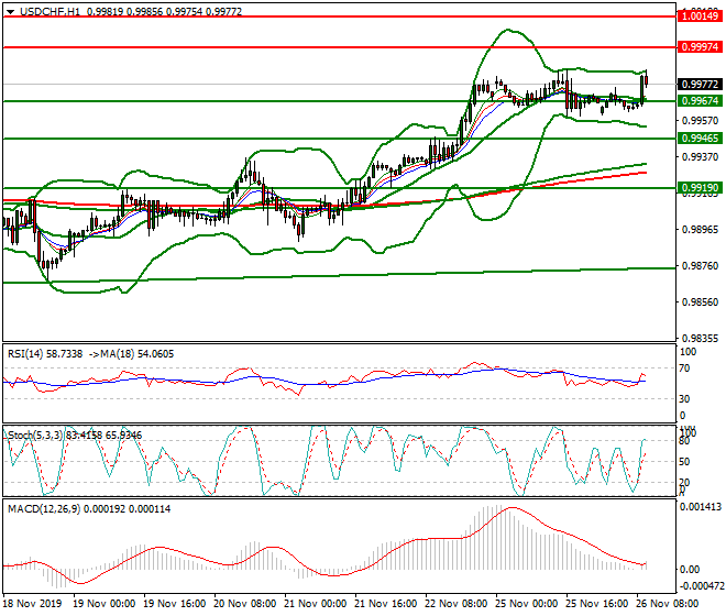 USDCHF Mid-day Analysis 26 Nov 2019