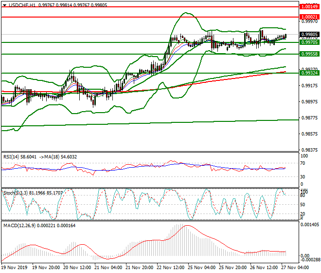 USDCHF Intra-day Analysis 27 Nov 2019