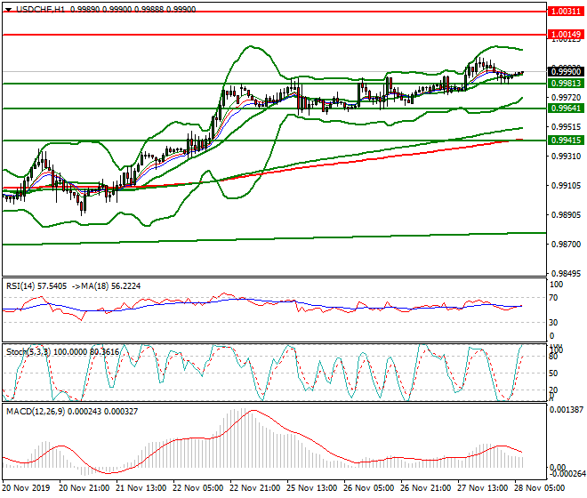 USDCHF Intra-day Analysis 28 Nov 2019