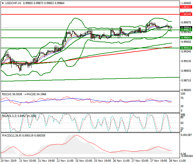 USDCHF Evening Analysis 28 Nov 2019