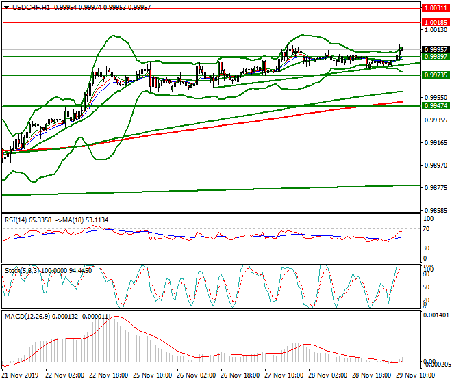 USDCHF Mid-day Analysis 29 Nov 2019