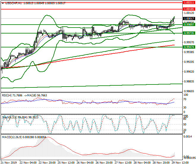 USDCHF Evening Analysis 29 Nov 2019