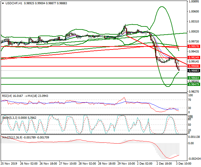 USDCHF Mid-day Analysis 03 Dec 2019
