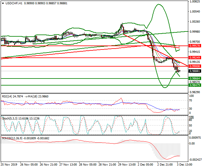 USDCHF Evening Analysis 03 Dec 2019