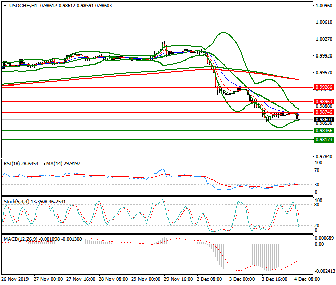 USDCHF Mid-day Analysis 04 Dec 2019
