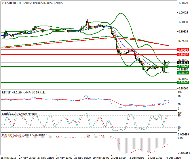 USDCHF Evening Analysis 04 Dec 2019