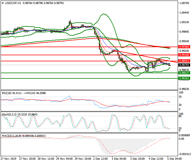 USDCHF Intra-day Analysis 05 Dec 2019