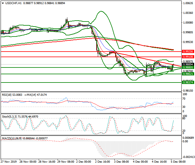 USDCHF Mid-day Analysis 05 Dec 2019