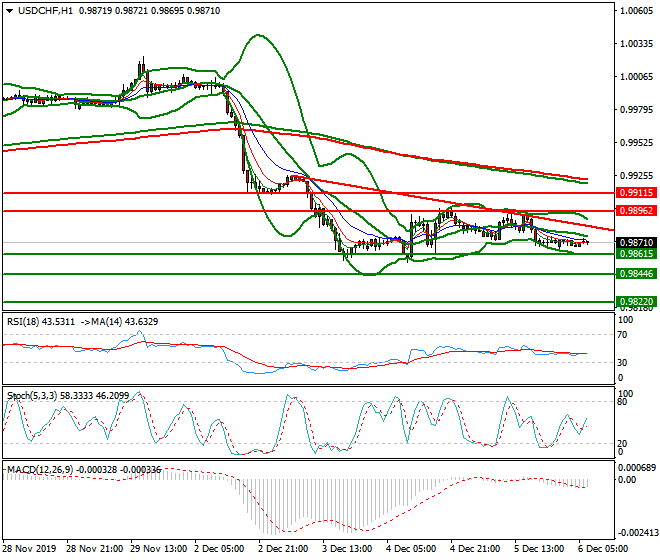 USDCHF Intra-day Analysis 06 Dec 2019