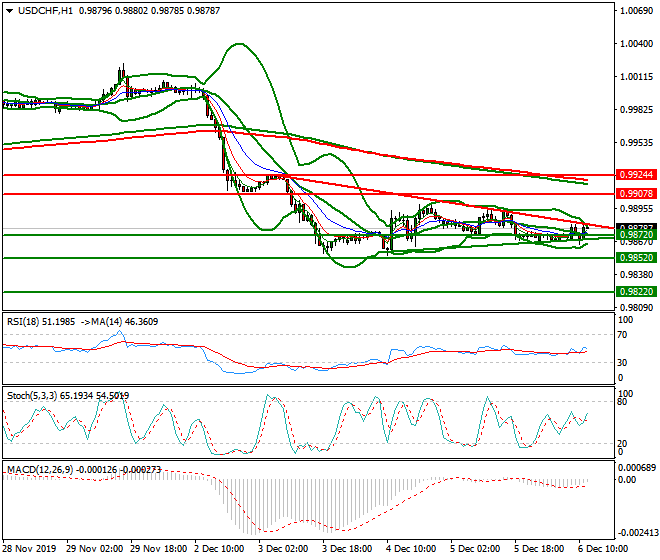 USDCHF Mid-day Analysis 06 Dec 2019