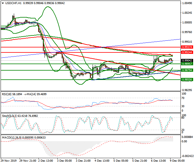 USDCHF Intra-day Analysis 09 Dec 2019