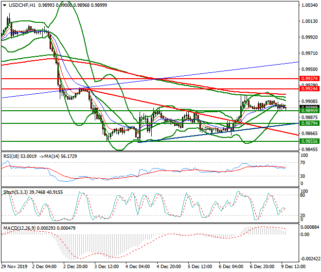 USDCHF Evening Analysis 09 Dec 2019