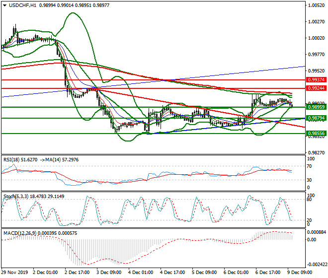USDCHF Mid-day Analysis 09 Dec 2019