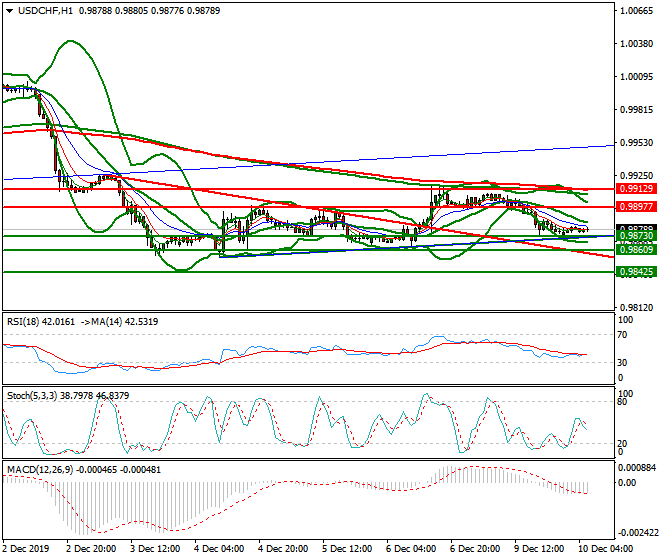 USDCHF Intra-day Analysis 10 Dec 2019