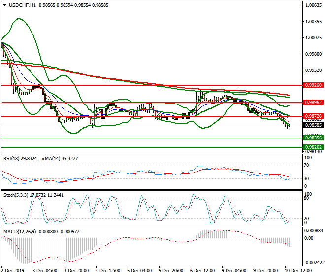 USDCHF Evening Analysis 10 Dec 2019