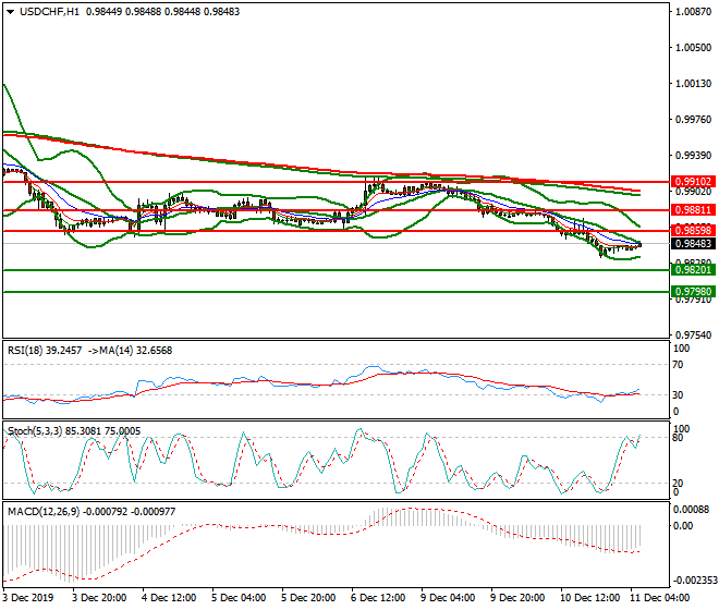 USDCHF Intra-day Analysis 11 Dec 2019