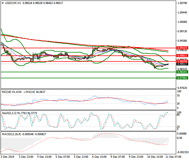 USDCHF Mid-day Analysis 11 Dec 2019